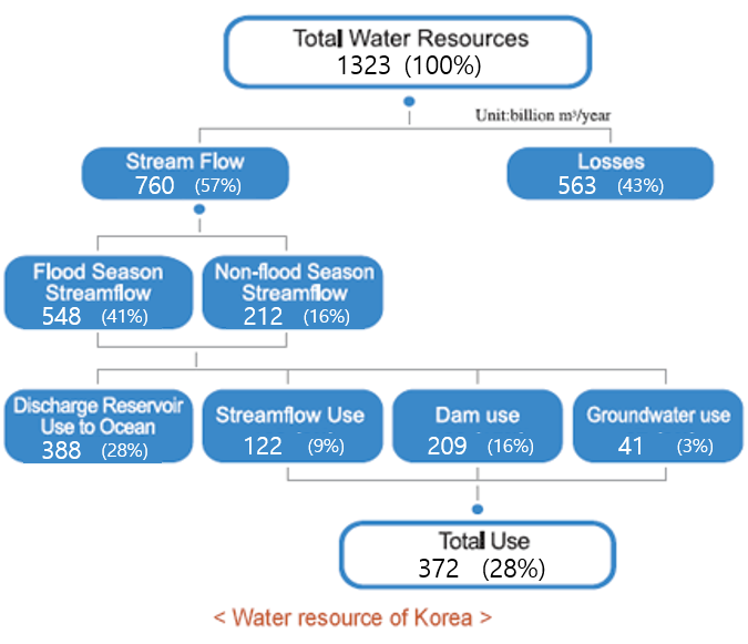 Water resource of Korea